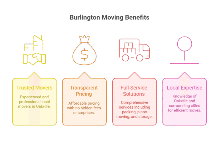 Burlington Local moving services near me in Oakville