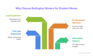 Why choose Burlington Movers for student moving in Burlington