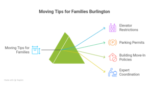 moving tips for families Burlington