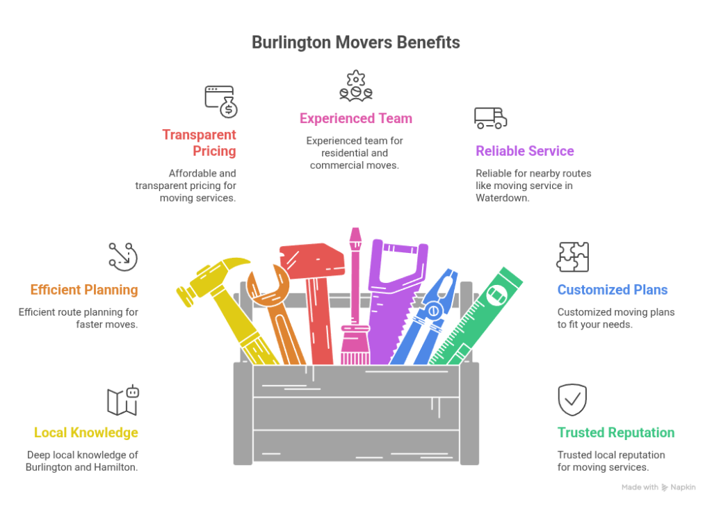 local movers Burlington to Hamilton